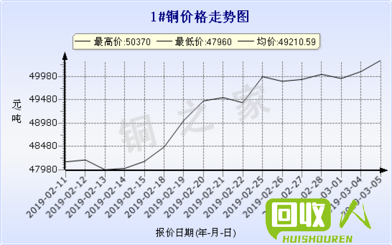 现货铜价走势解析及展望 今日现货铜价走势图