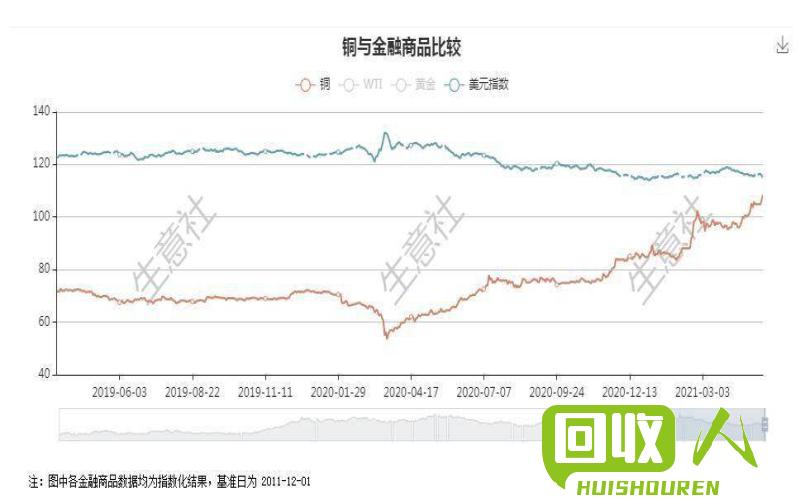 伦铜行情分析：铜价或迎来上涨势头 伦铜最新价格
