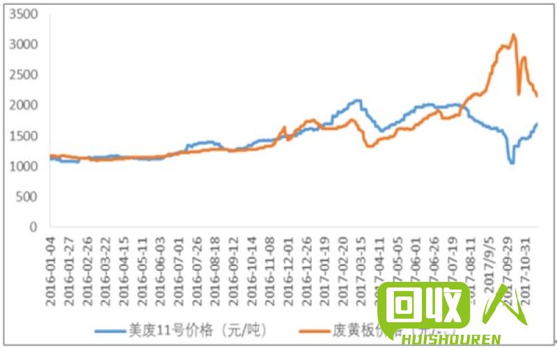 废纸板回收市场行情分析及价格变动情况 今日全国黄废纸板价格