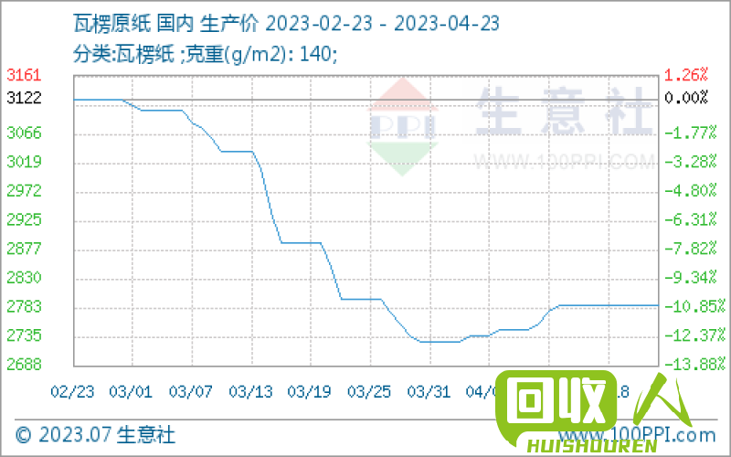 佛山废纸皮价格趋势及行情分析 今日佛山废纸皮价格