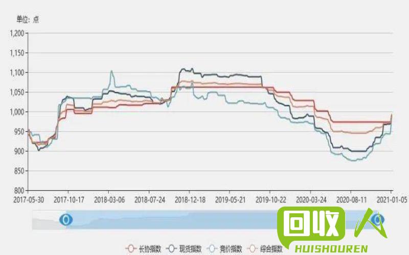 废铁行情观察：2021年废铁价格走势分析 今年废铁价格