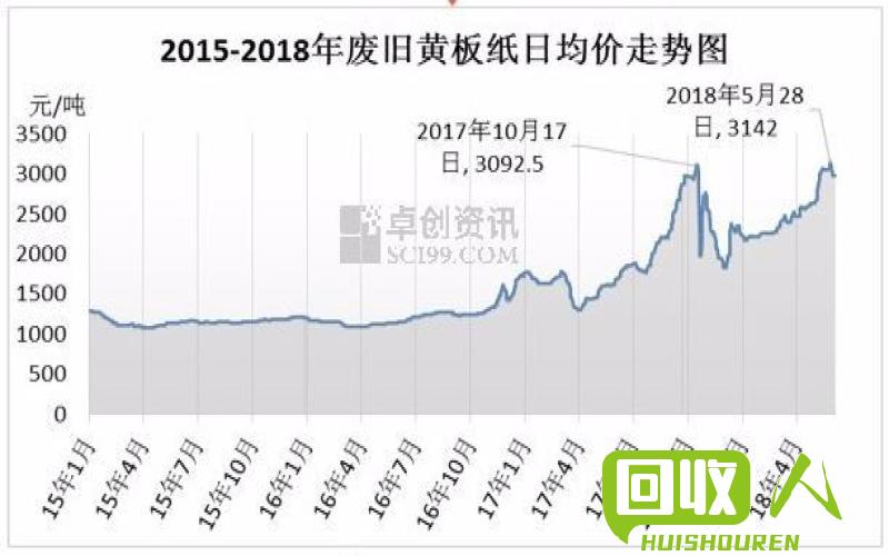 废黄板纸价格走势及分析 今日废黄板纸价格最新行情