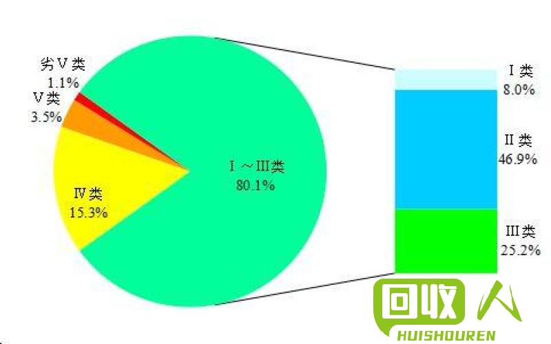 长江水质恶化的情况以及引发原因的分析 长江今日废不锈钢