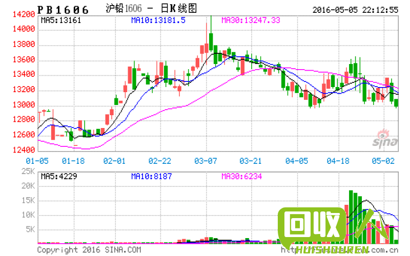 铅期货价格走势与影响因素 今日铅期货价格