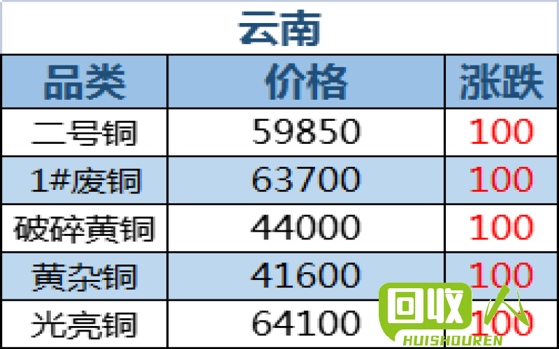 成都废铜价格行情走势分析 今日成都废铜最新价格行情
