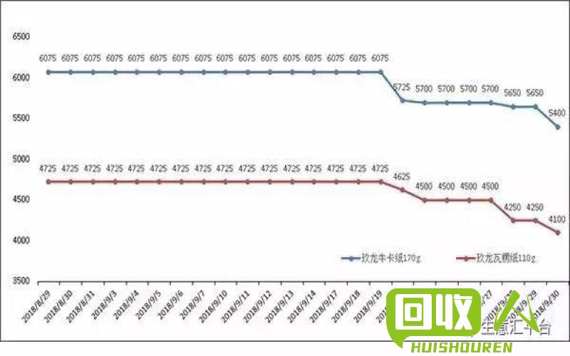 废黄板纸价格走势 随着环保政策的推进，废黄板纸价格或将上涨 今日废黄板纸价格江苏