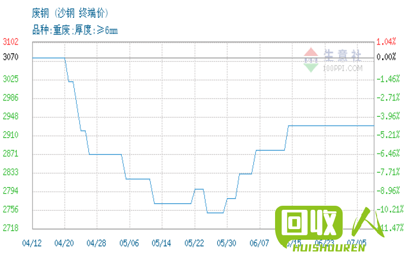 沙钢废钢税率解析 沙钢废钢税点是多少