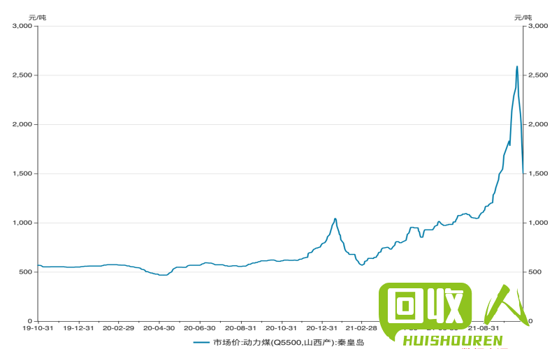 铅价出现上涨，全球供应紧张形势严峻 今日铅价