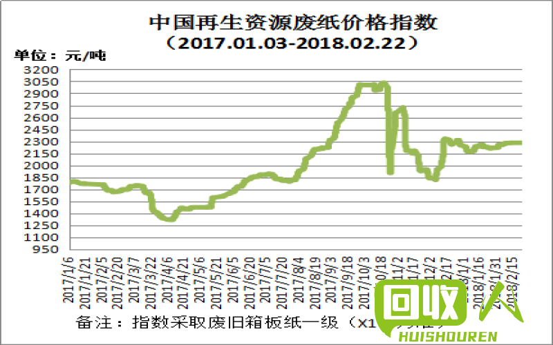 废旧黄板纸：价格趋势与行业前景分析 废旧黄板纸的价格最新行情