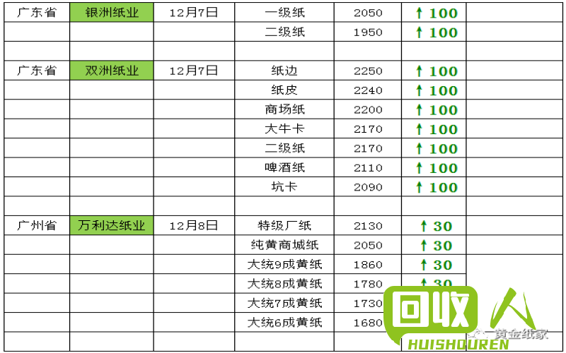 废纸收购价：华东地区最新价格公布 华东今日废纸收购价格表