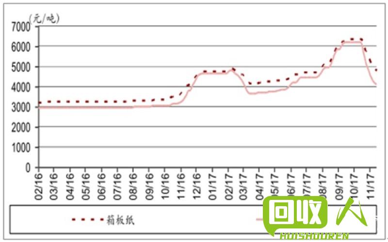 废纸箱价格走势及市场分析 河北废纸箱最新价表