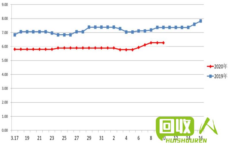 旧纸皮回收市场行情及价格走势 最新旧纸皮回收价格