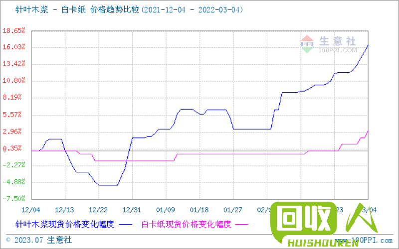 白卡纸价格走势及市场分析 最新白卡纸价格