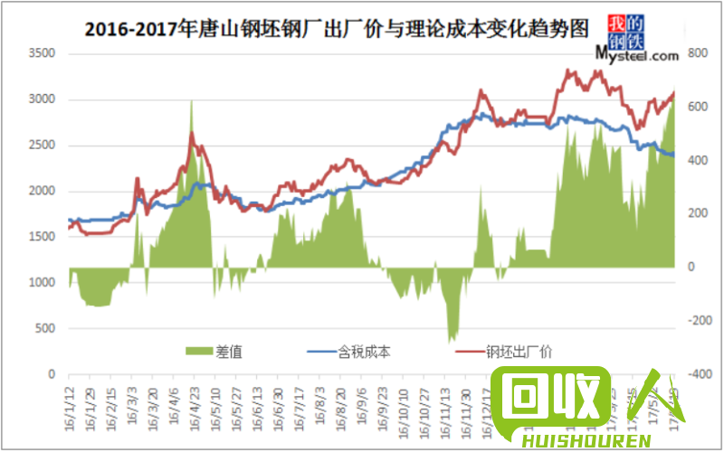 跌宕起伏，唐山钢材价格走势分析 唐山钢材价格最新行情