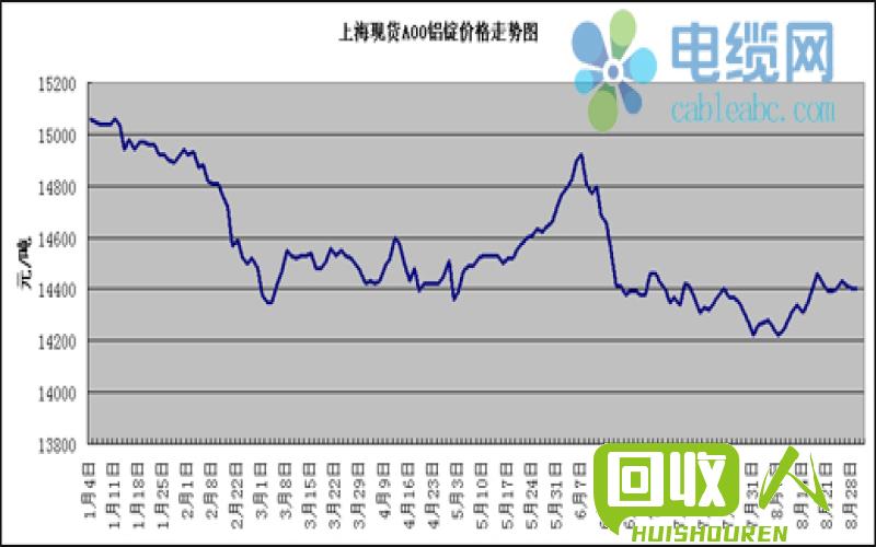 废铝价格波动情况及市场分析 上海今日废铝价格行情