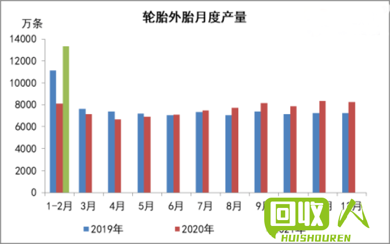 废轮胎回收市场调查：价格涨至何种高度？ 一个废轮胎价格是多少