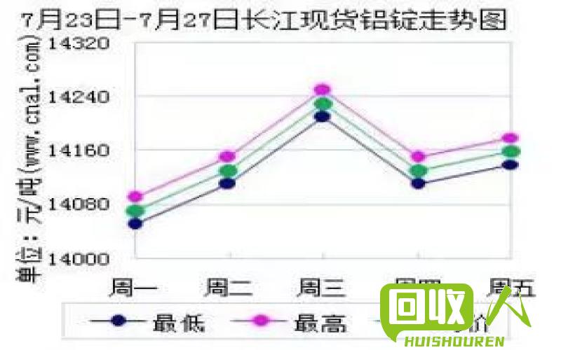 铝锭价格分析及趋势预测 今日期货铝锭价格走势图