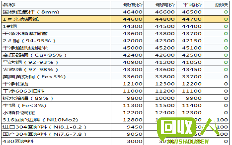 佛山废铜行情发布，上海今日报价分析 今日上海佛山废铜报价