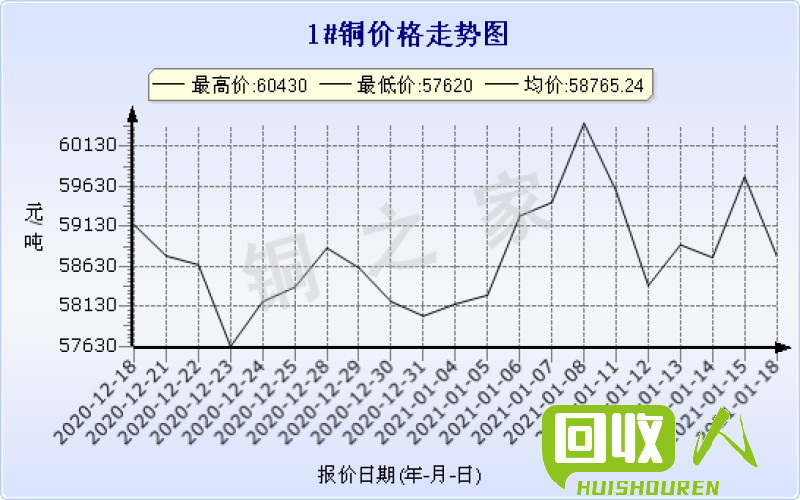 铜价分析：行情图解及未来走势 最新铜价格走势图分析