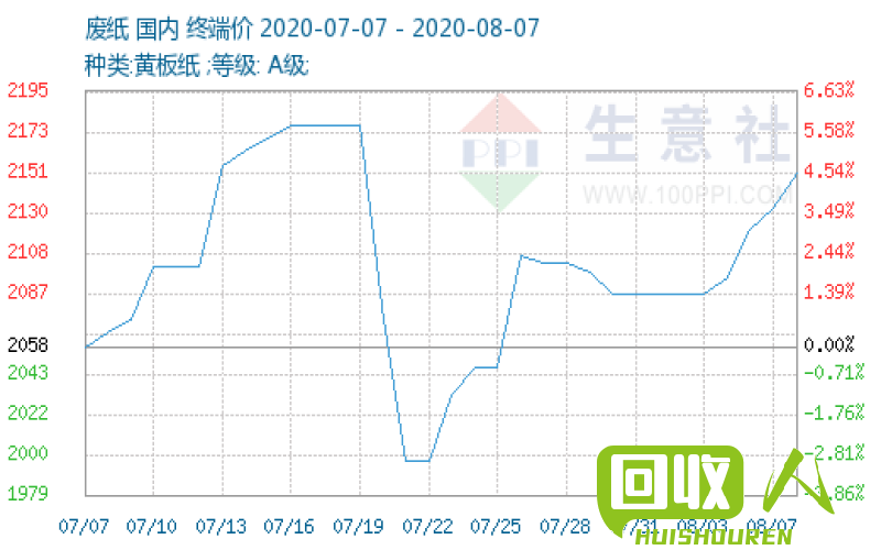 废纸价格持续上涨， 这对享利纸厂来说是利好的消息 享利纸厂今日废纸价