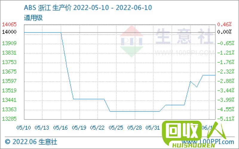 ABS破碎料：市场行情及价格分析 abs破碎料现在多少钱一吨