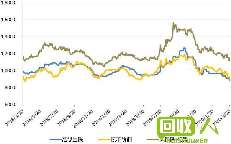 山西废不锈钢行情及走势分析 山西废不锈钢价格最新行情