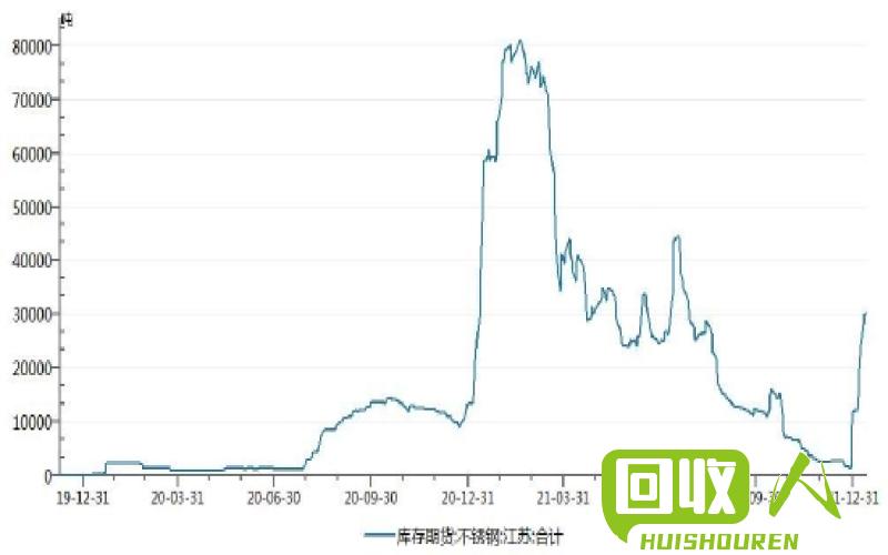 废旧不锈钢价格：市场走势和影响因素 400不锈钢废品价格多少钱一吨