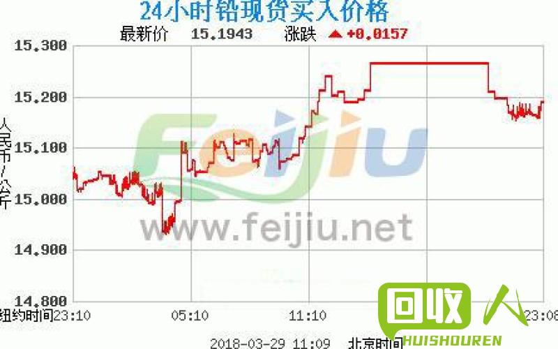 铅价走势分析及未来预测 铅今日价格走势图