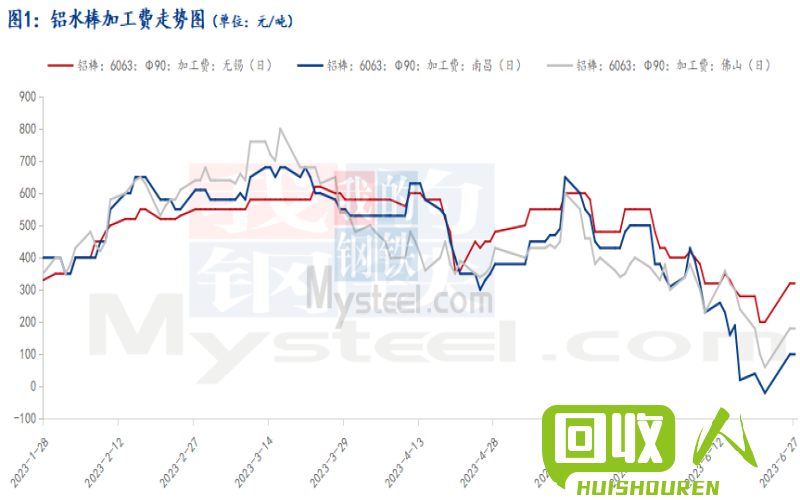 废铝市场行情及价格分析 废铝的价格是多少