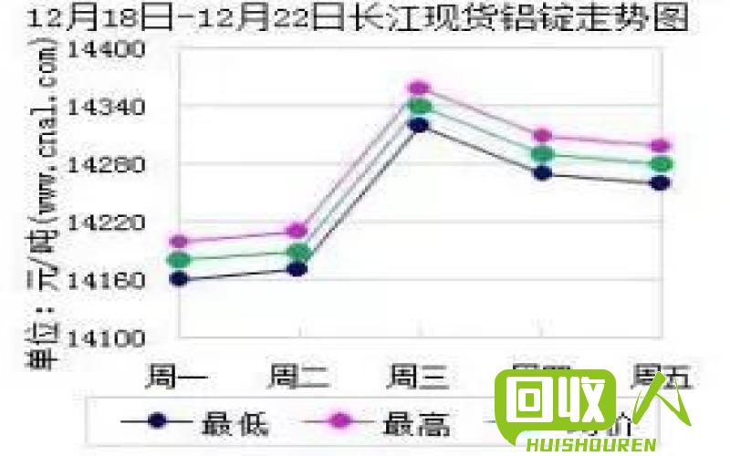 今日长江铝锭价格走势及分析 长江铝锭价格今日铝价走势图