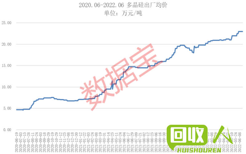 回收市场行情：铅价持续上涨，创新高！ 今日回收铅价