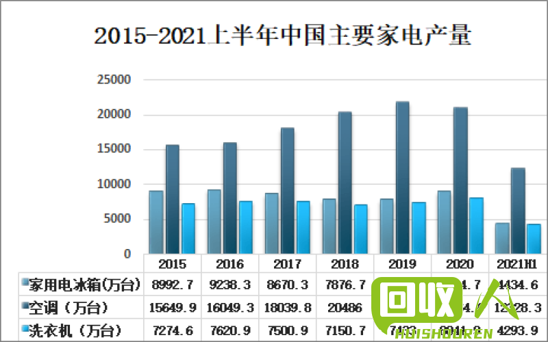 废旧家电回收企业数量统计 废旧家用电器回收企业有多少