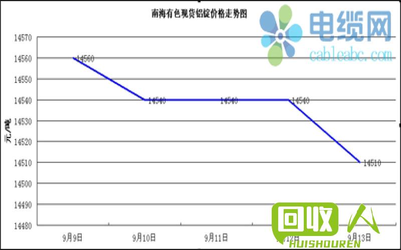 佛山南海废铜价格走势及分析 今日佛山南海废铜价格行情