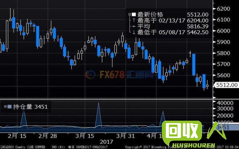 有关铜价格的最新动态 铜今天价格是多少