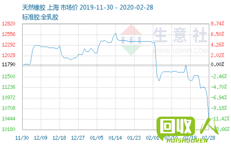 云南天然橡胶价格趋势观察 云南天然橡胶今日价