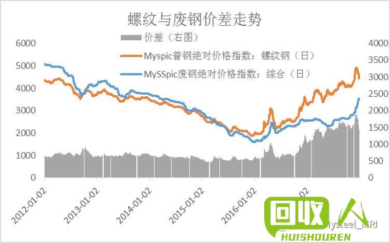 长江废铁价格走势及市场分析 今日长江废铁最新价格