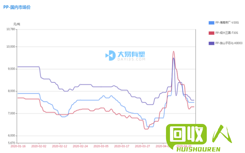 湖南废塑料价格走势解析 湖南废塑料价格最新行情
