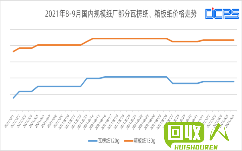 旧纸壳子市场行情及回收价格走势 今日旧纸壳子的价格