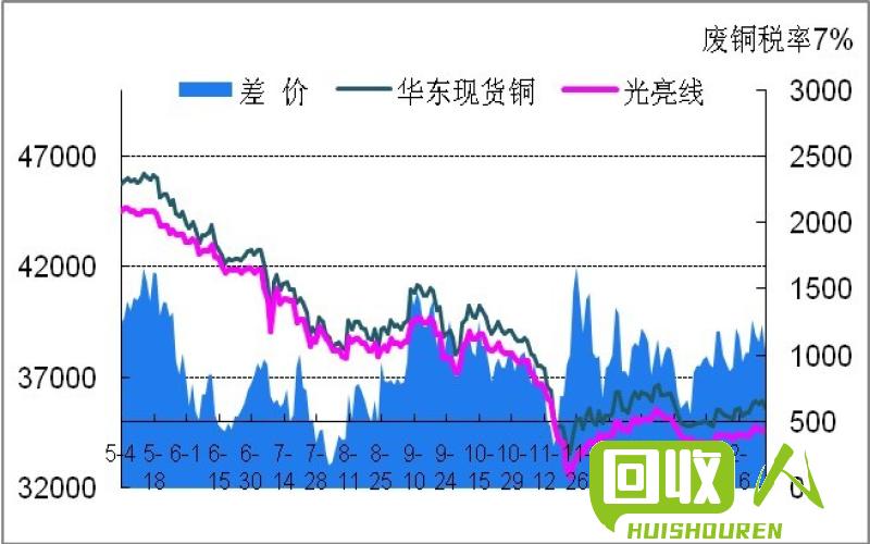 废铜行情分析及最新报价 今日废铜最新行情报价