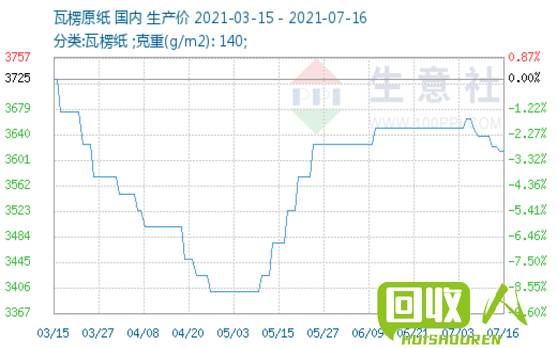 废纸回收行业：广东地区废纸价格调查与分析 广东回收废纸最新价格