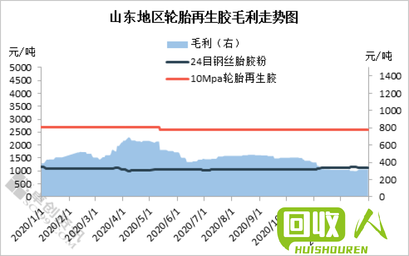 废旧钢丝胎回收价格及行业分析 那里收900废旧钢丝胎多少钱一吨
