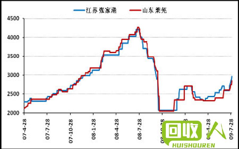 废旧钢材价格走势及市场分析 今日最新废旧钢材价格