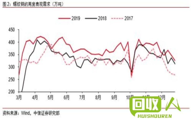2019年北京废旧钢材价格走势与行业分析 2019北京废旧钢材最新价格