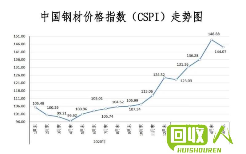 废铁钢材回收价格走势及市场分析 废铁钢材回收价格行情最新报价