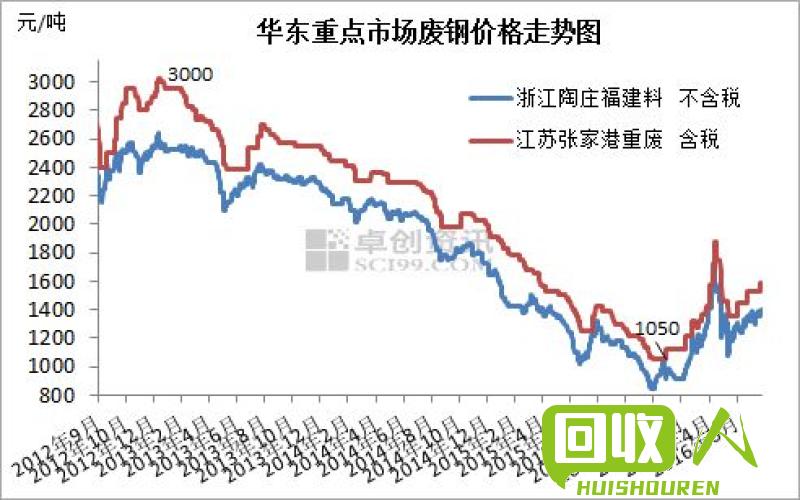 废钢价格走势与市场分析 废钢钢材最新价格行情