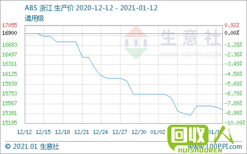 国内ABS再生价格走势分析  今日国内再生abs价格