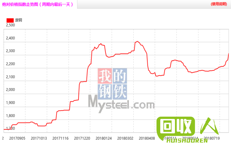 废铁回收价格一览及市场动向  江苏今日废铁价格最新行情
