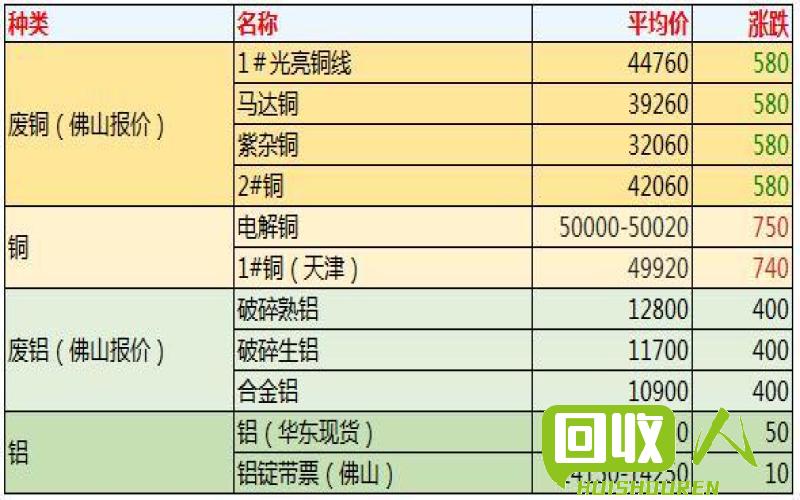 台州废铜价格行情报告及分析 今日台州废铜最新行情
