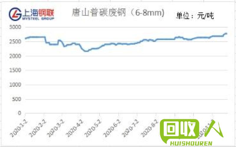 废铁价格走势分析，河北地区供应情况详解 废铁价格最新价格河北