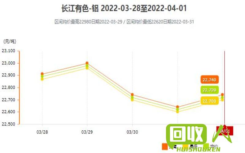 长江铝锭价格走势及影响因素解析 长江铝锭今日价格15